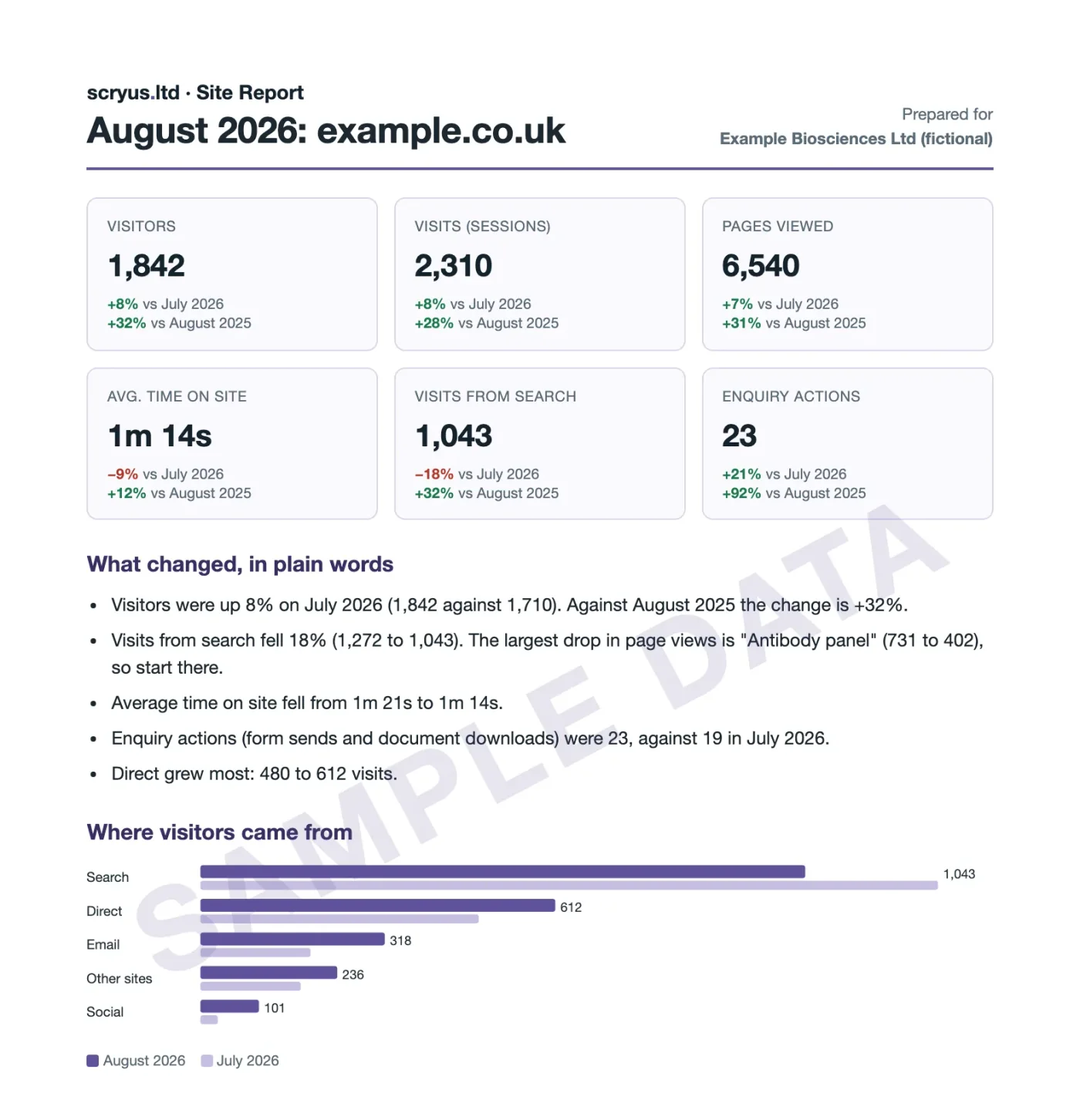 Top of page 1 of a sample Site Report, with example figures for visits and where visitors came from